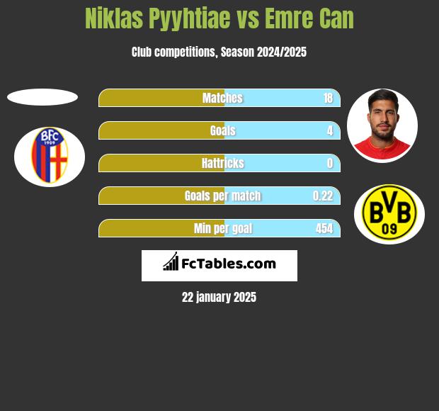 Niklas Pyyhtiae vs Emre Can h2h player stats