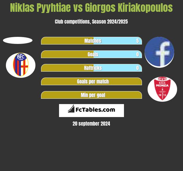 Niklas Pyyhtiae vs Giorgos Kiriakopoulos h2h player stats