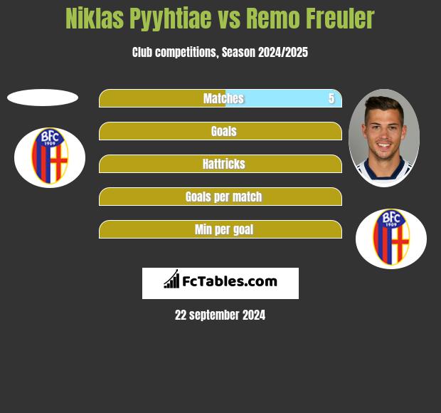 Niklas Pyyhtiae vs Remo Freuler h2h player stats