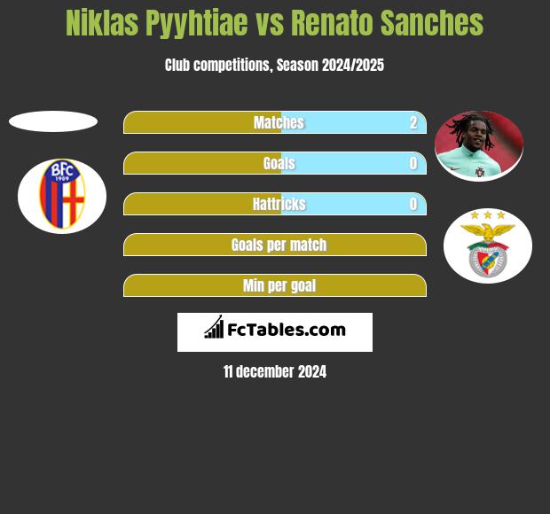 Niklas Pyyhtiae vs Renato Sanches h2h player stats