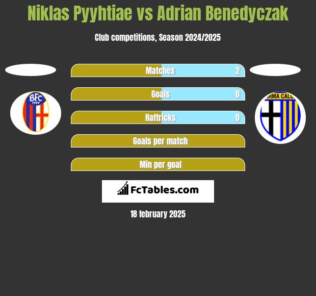 Niklas Pyyhtiae vs Adrian Benedyczak h2h player stats