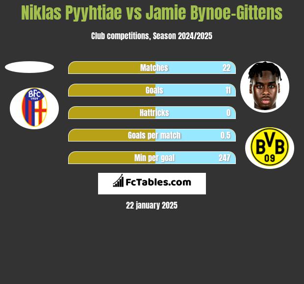 Niklas Pyyhtiae vs Jamie Bynoe-Gittens h2h player stats