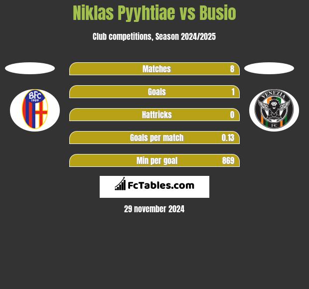 Niklas Pyyhtiae vs Busio h2h player stats