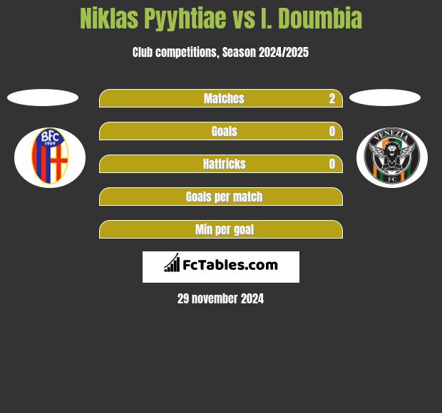 Niklas Pyyhtiae vs I. Doumbia h2h player stats