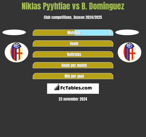 Niklas Pyyhtiae vs B. Domínguez h2h player stats