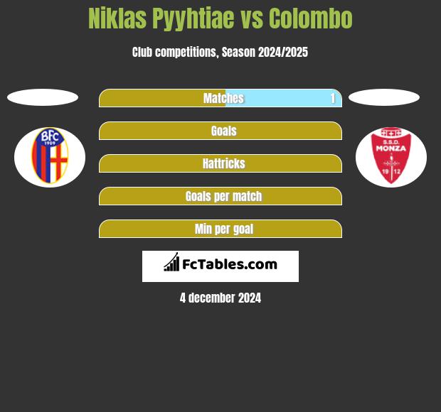 Niklas Pyyhtiae vs Colombo h2h player stats