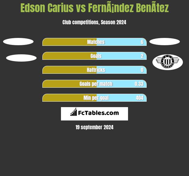 Edson Carius vs FernÃ¡ndez BenÃ­tez h2h player stats