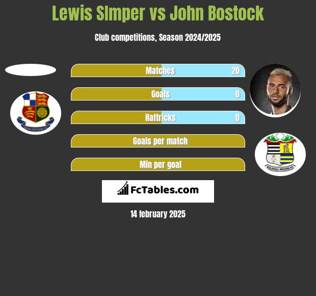 Lewis SImper vs John Bostock h2h player stats