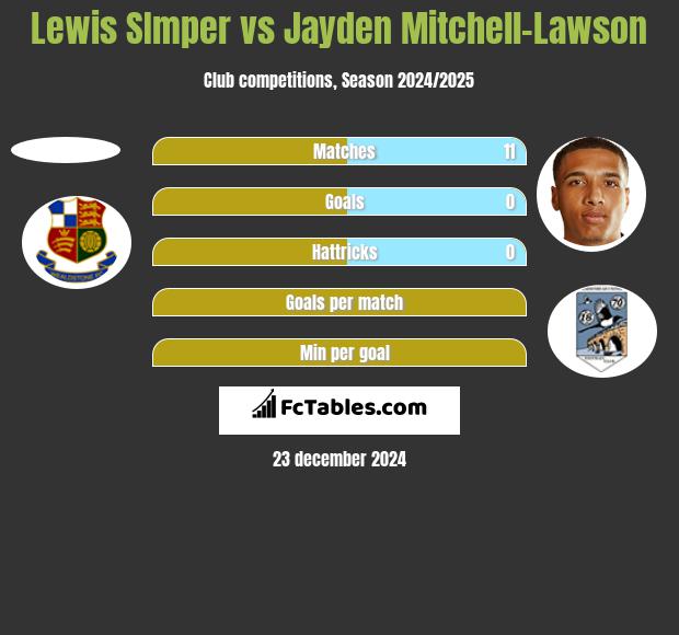 Lewis SImper vs Jayden Mitchell-Lawson h2h player stats