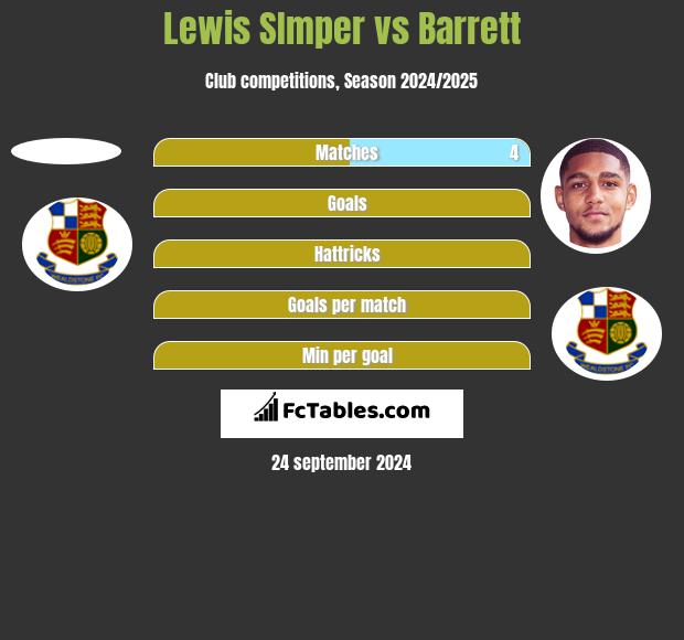 Lewis SImper vs Barrett h2h player stats