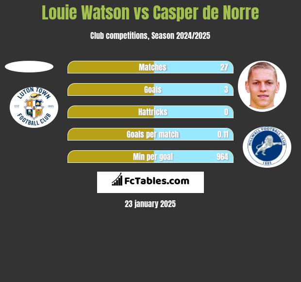 Louie Watson vs Casper de Norre h2h player stats