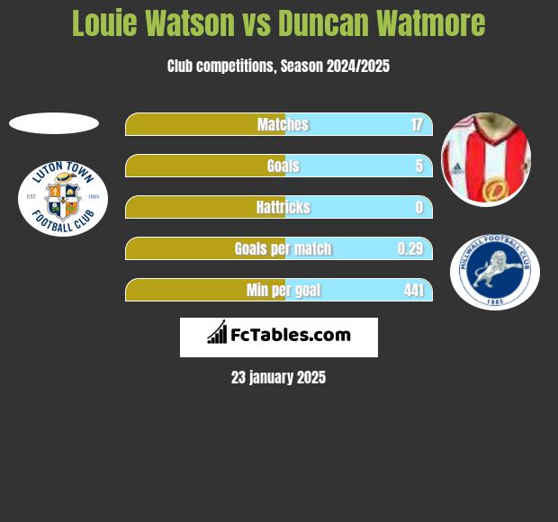 Louie Watson vs Duncan Watmore h2h player stats