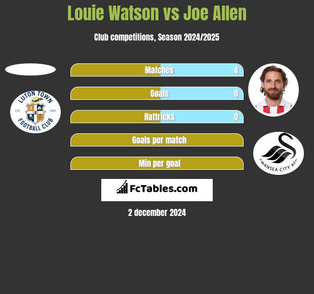 Louie Watson vs Joe Allen h2h player stats