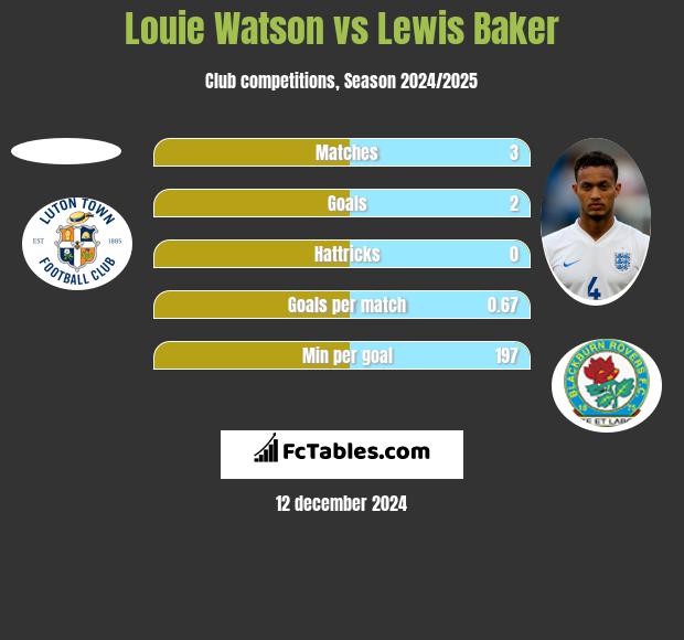 Louie Watson vs Lewis Baker h2h player stats