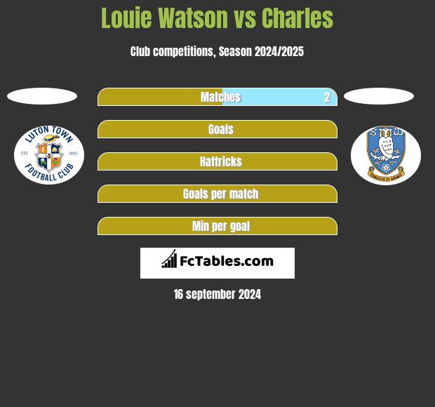 Louie Watson vs Charles h2h player stats