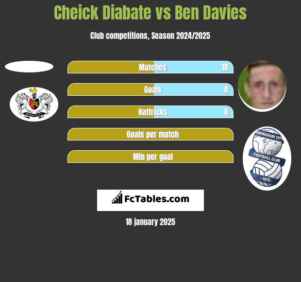 Cheick Diabate vs Ben Davies h2h player stats