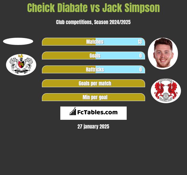 Cheick Diabate vs Jack Simpson h2h player stats