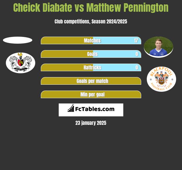 Cheick Diabate vs Matthew Pennington h2h player stats