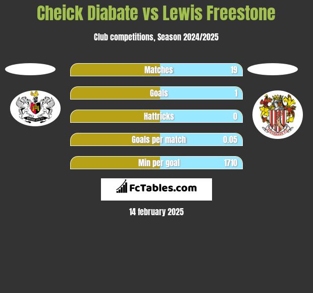 Cheick Diabate vs Lewis Freestone h2h player stats