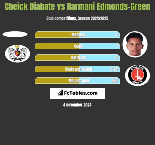 Cheick Diabate vs Rarmani Edmonds-Green h2h player stats