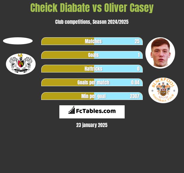 Cheick Diabate vs Oliver Casey h2h player stats