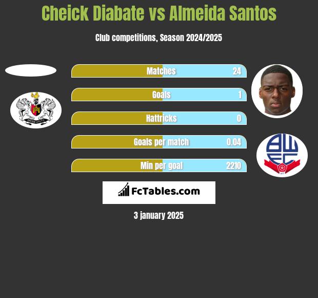 Cheick Diabate vs Almeida Santos h2h player stats