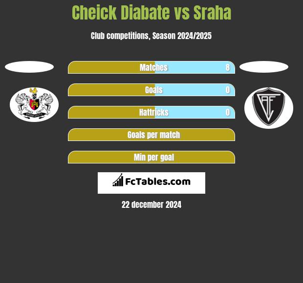 Cheick Diabate vs Sraha h2h player stats