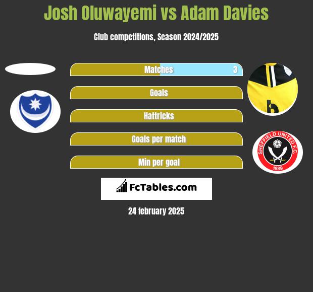 Josh Oluwayemi vs Adam Davies h2h player stats