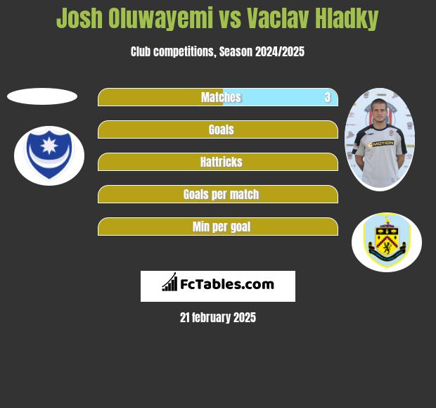 Josh Oluwayemi vs Vaclav Hladky h2h player stats