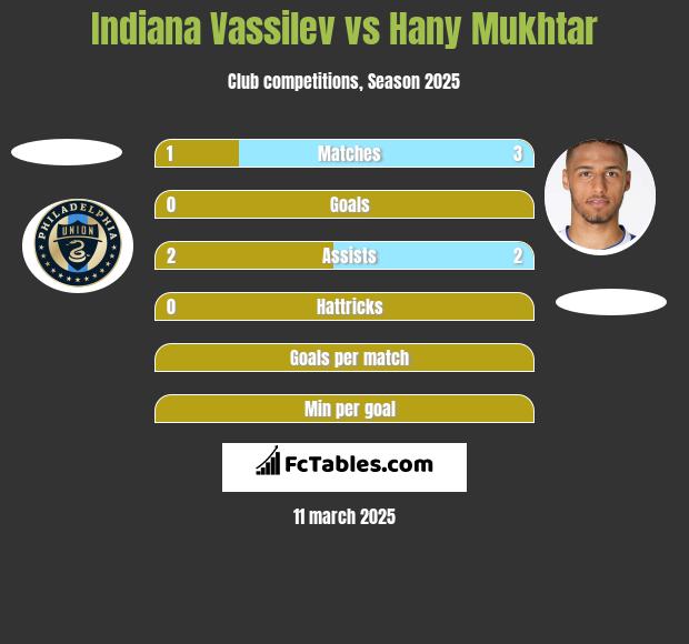 Indiana Vassilev vs Hany Mukhtar h2h player stats