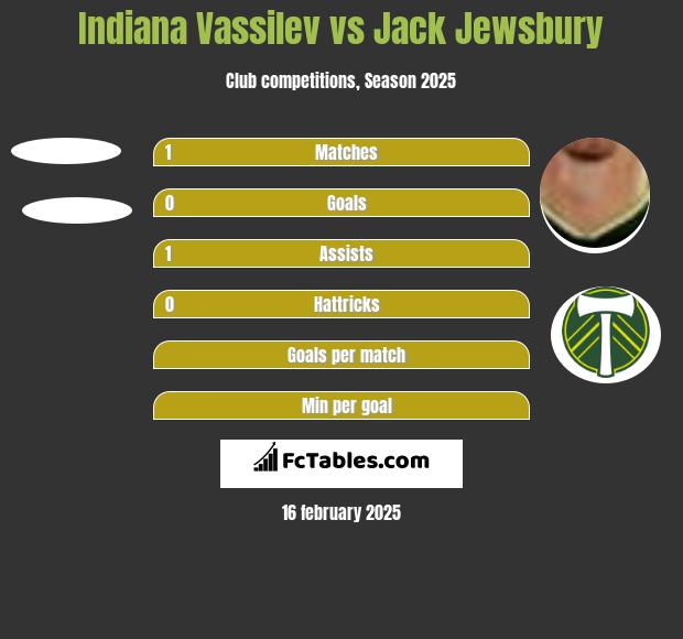 Indiana Vassilev vs Jack Jewsbury h2h player stats