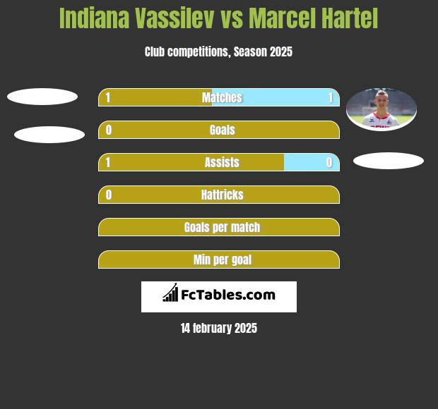 Indiana Vassilev vs Marcel Hartel h2h player stats