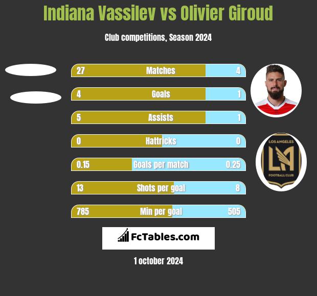 Indiana Vassilev vs Olivier Giroud h2h player stats