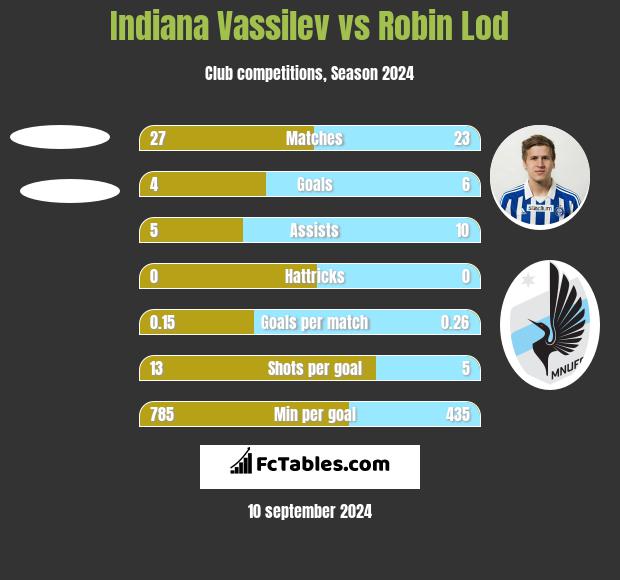 Indiana Vassilev vs Robin Lod h2h player stats