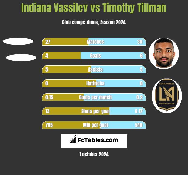 Indiana Vassilev vs Timothy Tillman h2h player stats