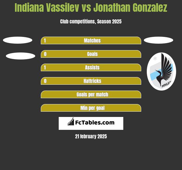 Indiana Vassilev vs Jonathan Gonzalez h2h player stats