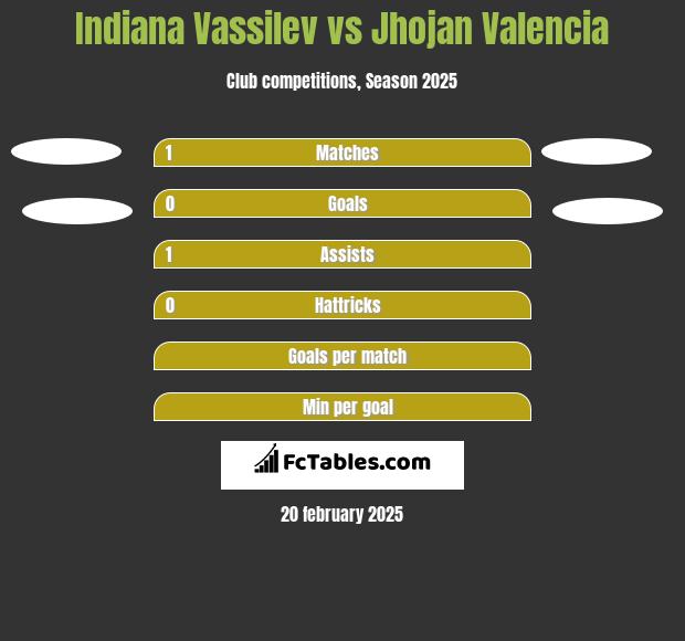 Indiana Vassilev vs Jhojan Valencia h2h player stats