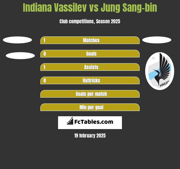 Indiana Vassilev vs Jung Sang-bin h2h player stats