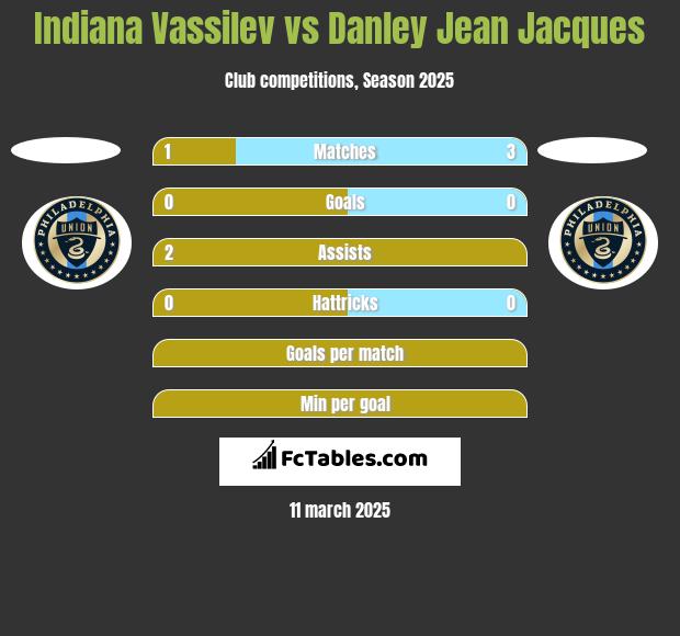 Indiana Vassilev vs Danley Jean Jacques h2h player stats