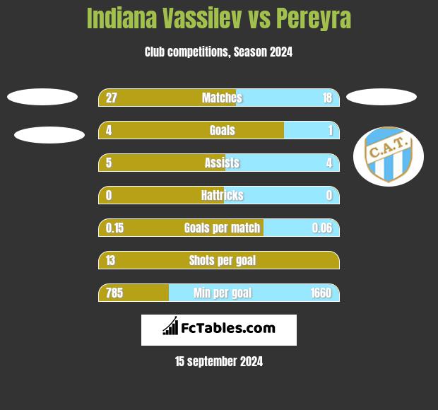 Indiana Vassilev vs Pereyra h2h player stats