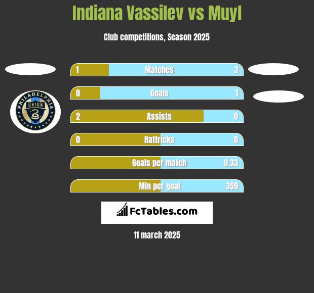 Indiana Vassilev vs Muyl h2h player stats