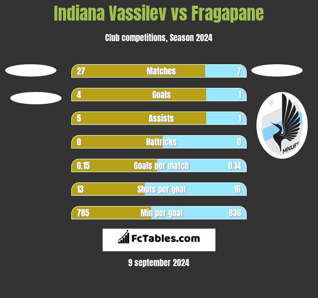 Indiana Vassilev vs Fragapane h2h player stats