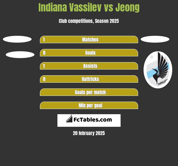 Indiana Vassilev vs Jeong h2h player stats