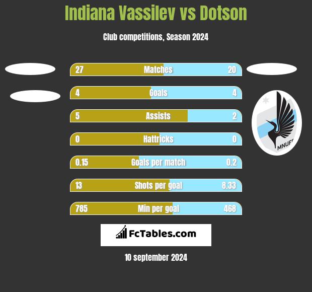 Indiana Vassilev vs Dotson h2h player stats