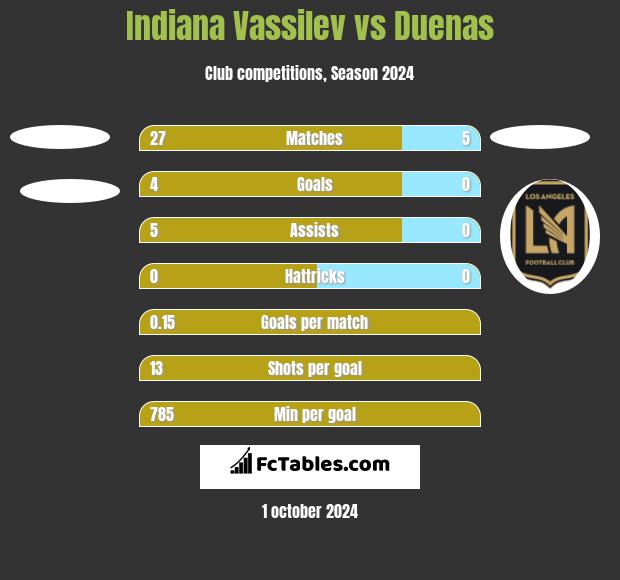 Indiana Vassilev vs Duenas h2h player stats