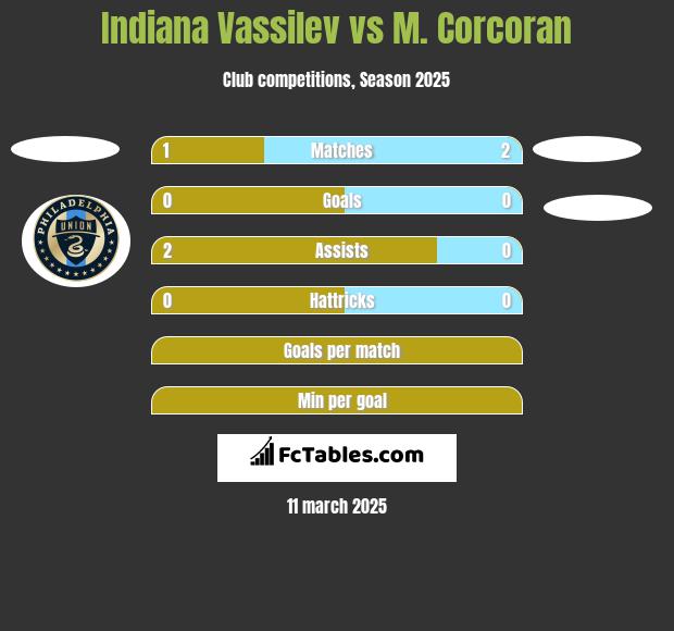 Indiana Vassilev vs M. Corcoran h2h player stats