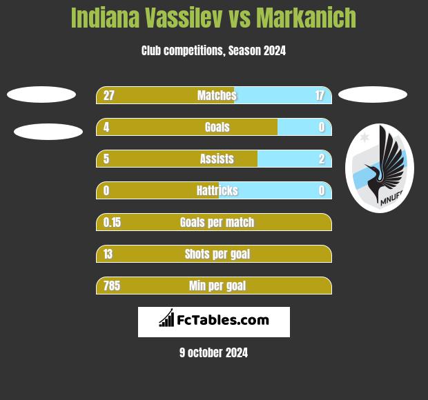 Indiana Vassilev vs Markanich h2h player stats