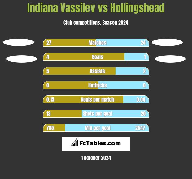 Indiana Vassilev vs Hollingshead h2h player stats