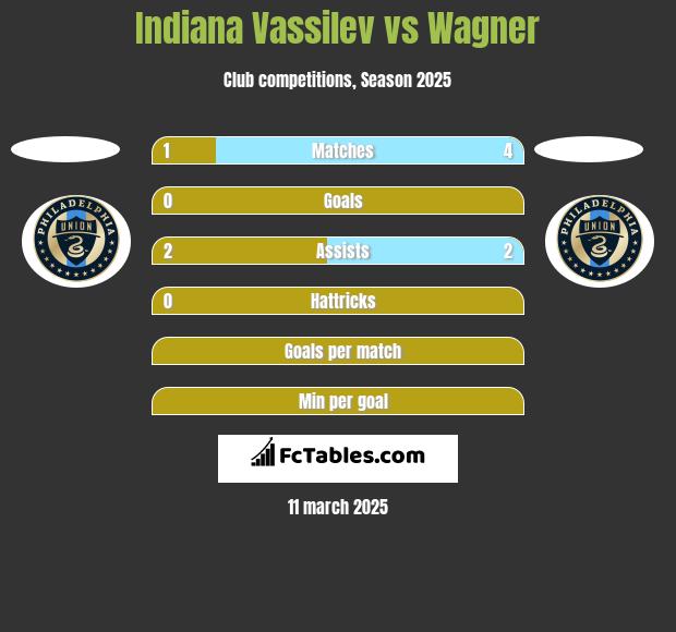 Indiana Vassilev vs Wagner h2h player stats