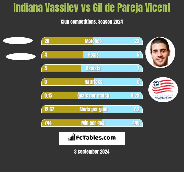 Indiana Vassilev vs Gil de Pareja Vicent h2h player stats